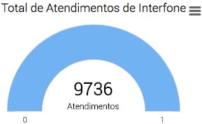 BI Total Atendimentos Interfone